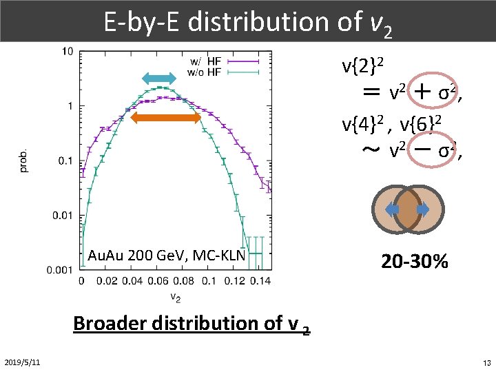 Part. X (1/1) E-by-E distribution of v 2 v{2}2 ＝ v 2 ＋ σ