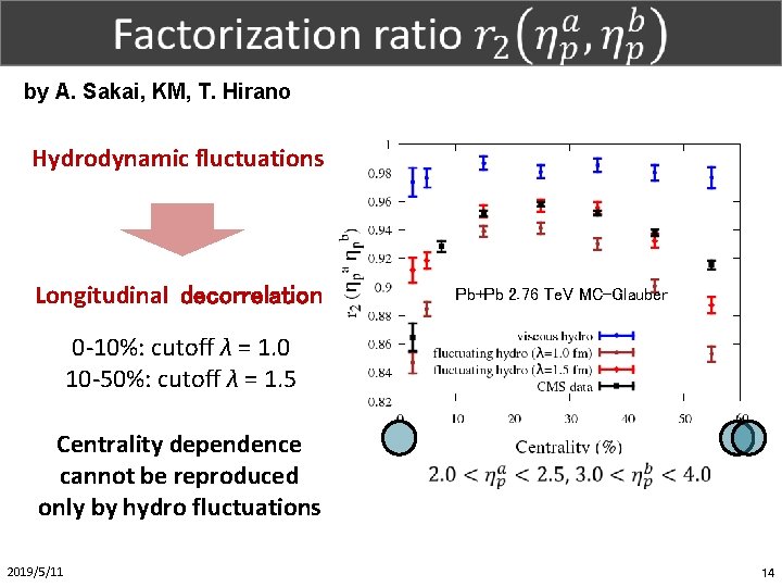 Part. X (1/1) by A. Sakai, KM, T. Hirano Hydrodynamic fluctuations Longitudinal decorrelation Pb+Pb