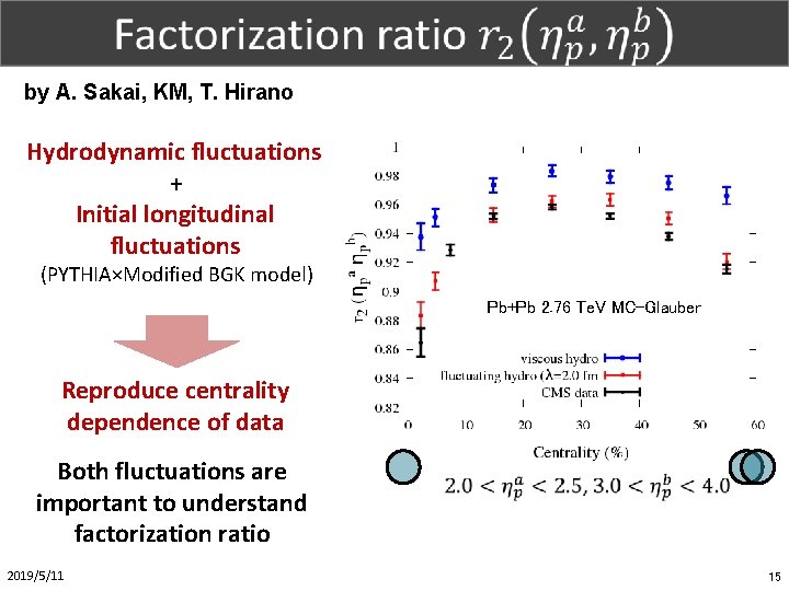 Part. X (1/1) by A. Sakai, KM, T. Hirano Hydrodynamic fluctuations + Initial longitudinal