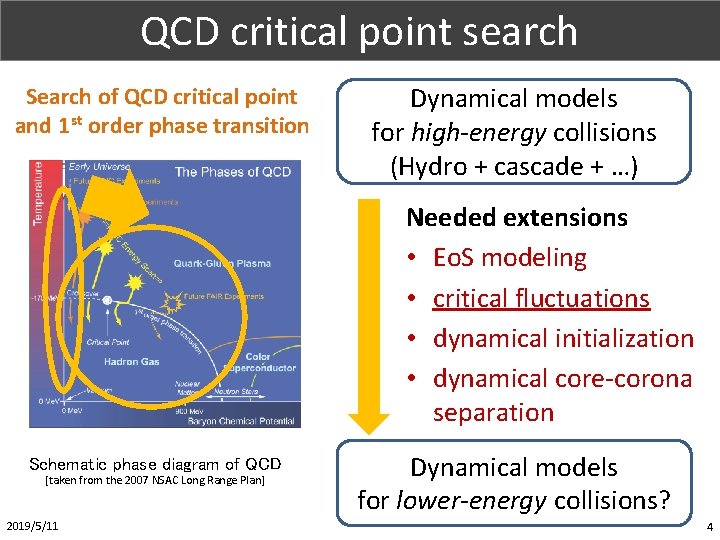 Part. X (1/1) QCD critical point search Search of QCD critical point and 1