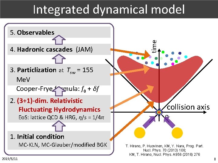 Part. X (1/1) Integrated dynamical model 4. Hadronic cascades (JAM) time 5. Observables 3.