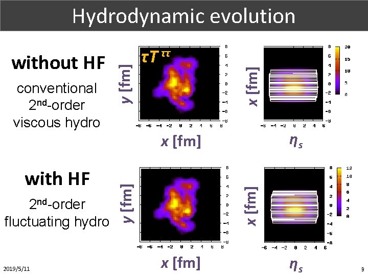 Numerical Hydrodynamic Simulation: evolution Evolution conventional 2 nd-order viscous hydro τT ττ x [fm]