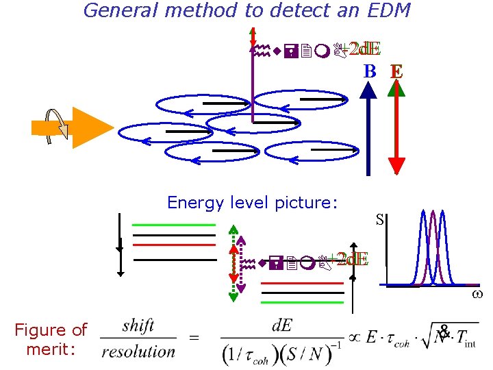 General method to detect an EDM -2 d. E +2 d. E B E