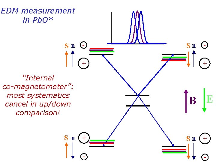 EDM measurement in Pb. O* Sn - Sn + “Internal co-magnetometer”: most systematics cancel