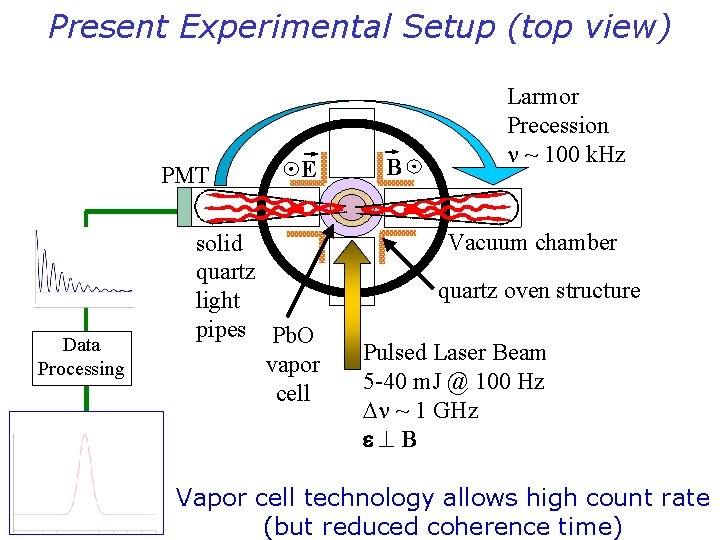 Present Experimental Setup (top view) PMT Data Processing E solid quartz light pipes Pb.