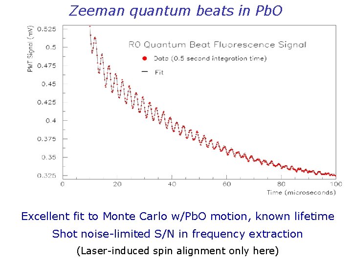 Zeeman quantum beats in Pb. O Excellent fit to Monte Carlo w/Pb. O motion,