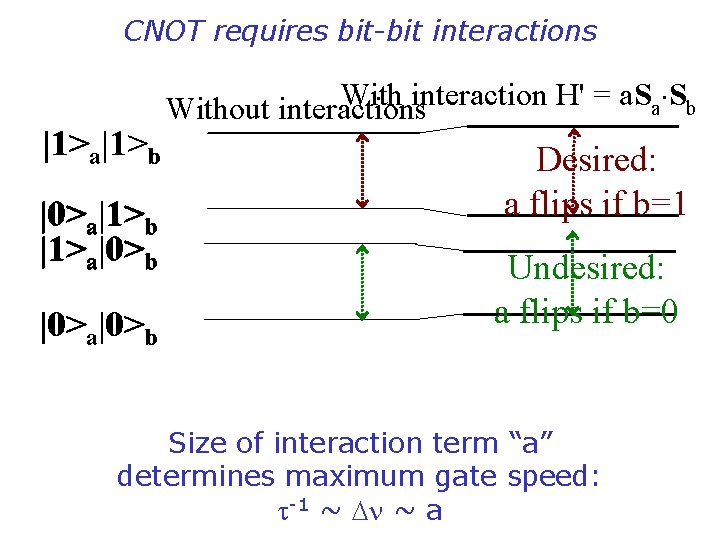 CNOT requires bit-bit interactions |1>a|1>b |0>a|1>b |1>a|0>b |0>a|0>b With interaction H' = a. Sa