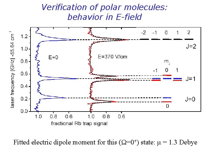Verification of polar molecules: behavior in E-field Fitted electric dipole moment for this (
