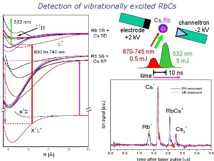 Detection of vibrationally excited Rb. Cs Cs, Rb electrode +2 k. V 670 -745