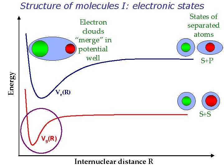 Structure of molecules I: electronic states Energy Electron clouds “merge” in potential well States