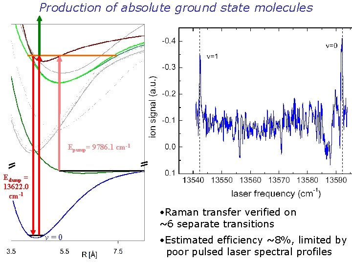 Production of absolute ground state molecules Epump= 9786. 1 cm-1 Edump = 13622. 0