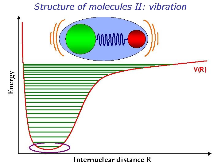 Structure of molecules II: vibration Energy V(R) Internuclear distance R 