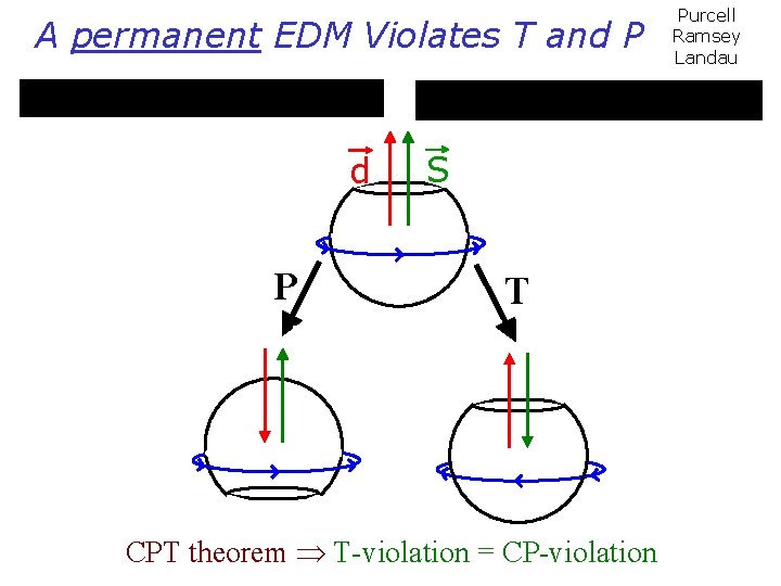 A permanent EDM Violates T and P S T CPT theorem T-violation = CP-violation