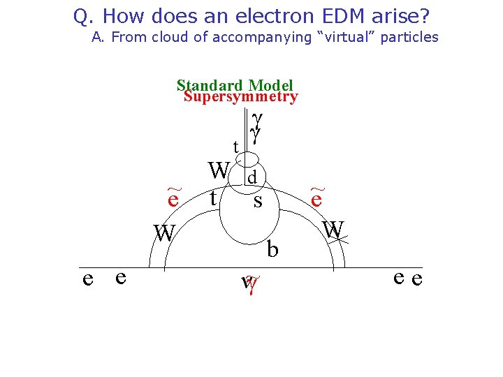 Q. How does an electron EDM arise? A. From cloud of accompanying “virtual” particles