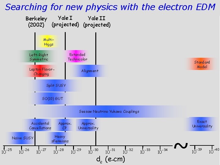 Searching for new physics with the electron EDM Yale II Berkeley (projected) (2002) (projected)