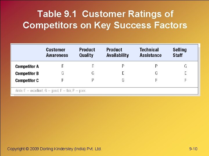 Table 9. 1 Customer Ratings of Competitors on Key Success Factors Copyright © 2009