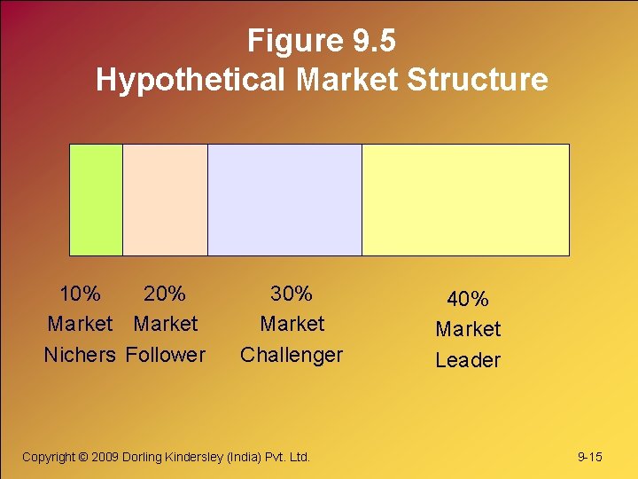 Figure 9. 5 Hypothetical Market Structure 10% 20% Market Nichers Follower 30% Market Challenger