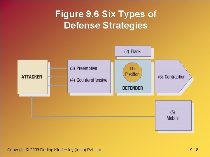 Figure 9. 6 Six Types of Defense Strategies Copyright © 2009 Dorling Kindersley (India)