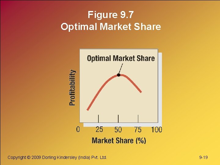 Figure 9. 7 Optimal Market Share Copyright © 2009 Dorling Kindersley (India) Pvt. Ltd.