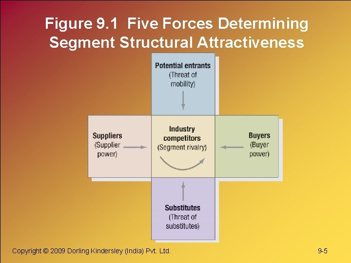 Figure 9. 1 Five Forces Determining Segment Structural Attractiveness Copyright © 2009 Dorling Kindersley