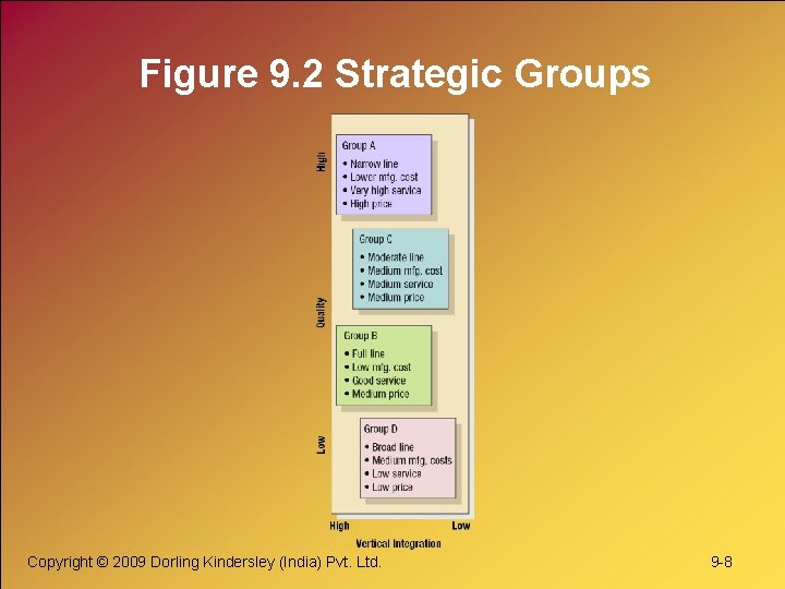 Figure 9. 2 Strategic Groups Copyright © 2009 Dorling Kindersley (India) Pvt. Ltd. 9