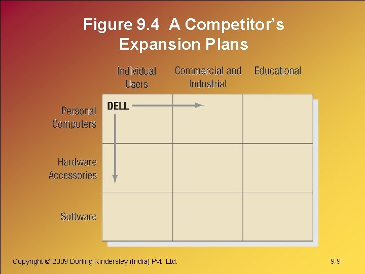 Figure 9. 4 A Competitor’s Expansion Plans Copyright © 2009 Dorling Kindersley (India) Pvt.