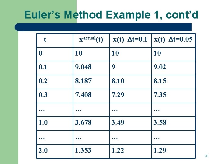 Euler’s Method Example 1, cont’d t xactual(t) x(t) Dt=0. 1 x(t) Dt=0. 05 0