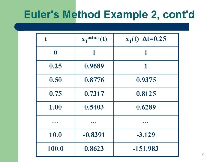 Euler's Method Example 2, cont'd x 1 actual(t) x 1(t) Dt=0. 25 0 1