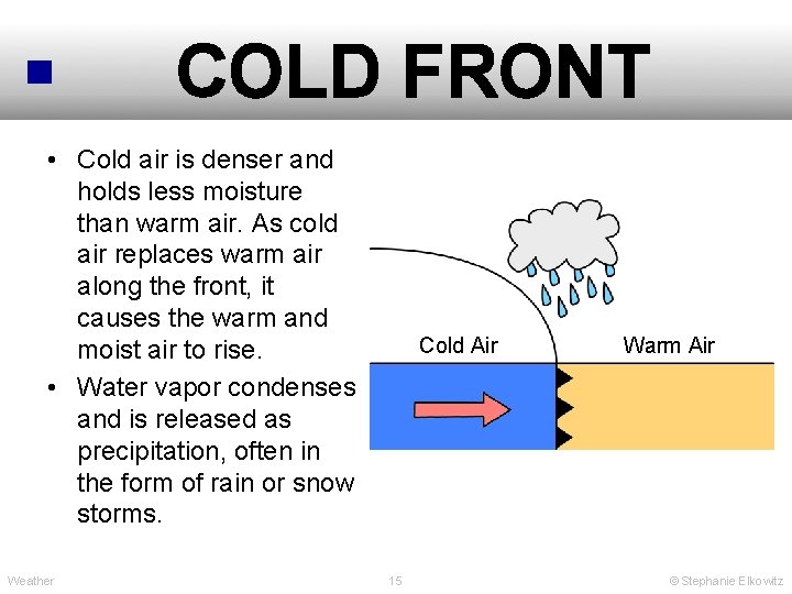 COLD FRONT • Cold air is denser and holds less moisture than warm air.
