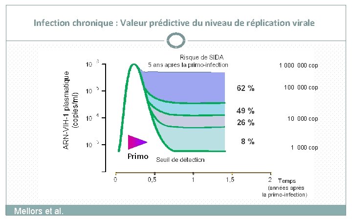 Infection chronique : Valeur prédictive du niveau de réplication virale 1 000 cop 100