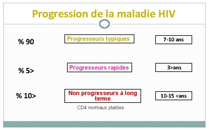 Progression de la maladie HIV % 90 Progresseurs typiques 7 -10 ans % 5>