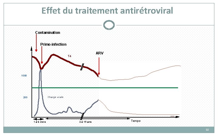 Effet du traitement antirétroviral Contamination Primo-infection ARV T 4 1000 Charge virale 200 1