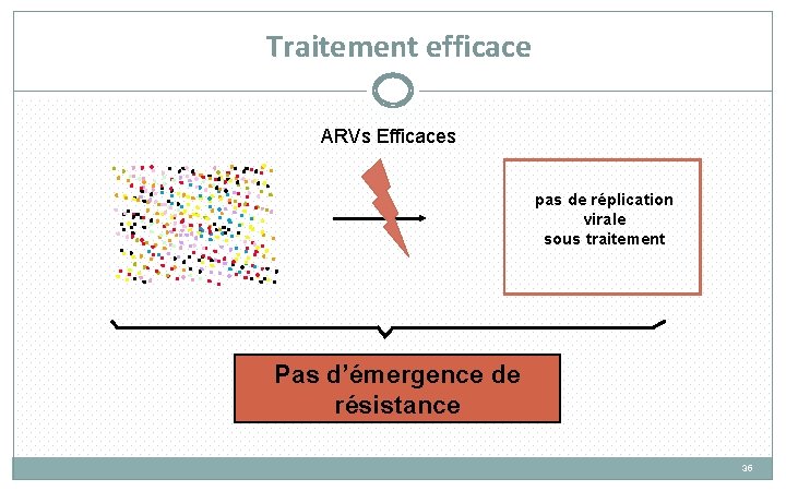 Traitement efficace ARVs Efficaces pas de réplication virale sous traitement Pas d’émergence de résistance