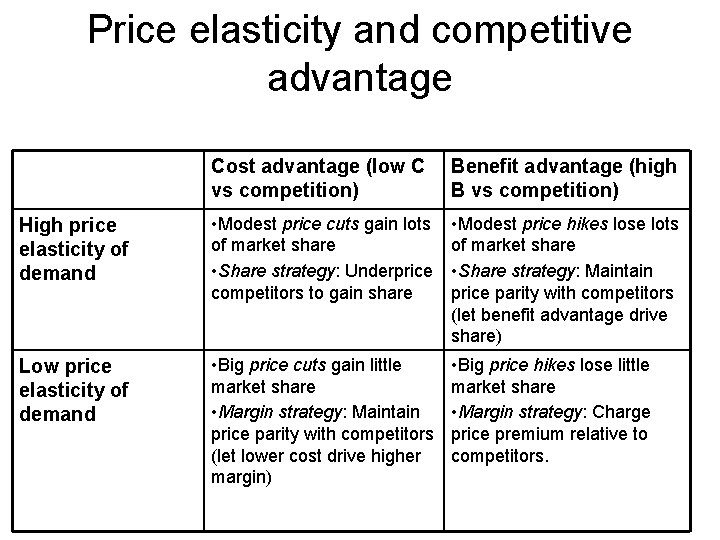 Price elasticity and competitive advantage Cost advantage (low C vs competition) Benefit advantage (high