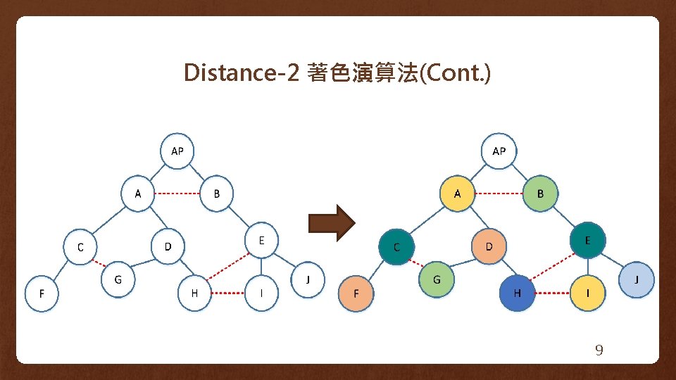 Distance-2 著色演算法(Cont. ) 9 