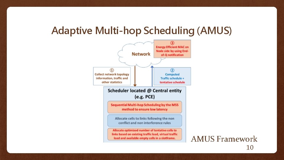 Adaptive Multi-hop Scheduling (AMUS) AMUS Framework 10 