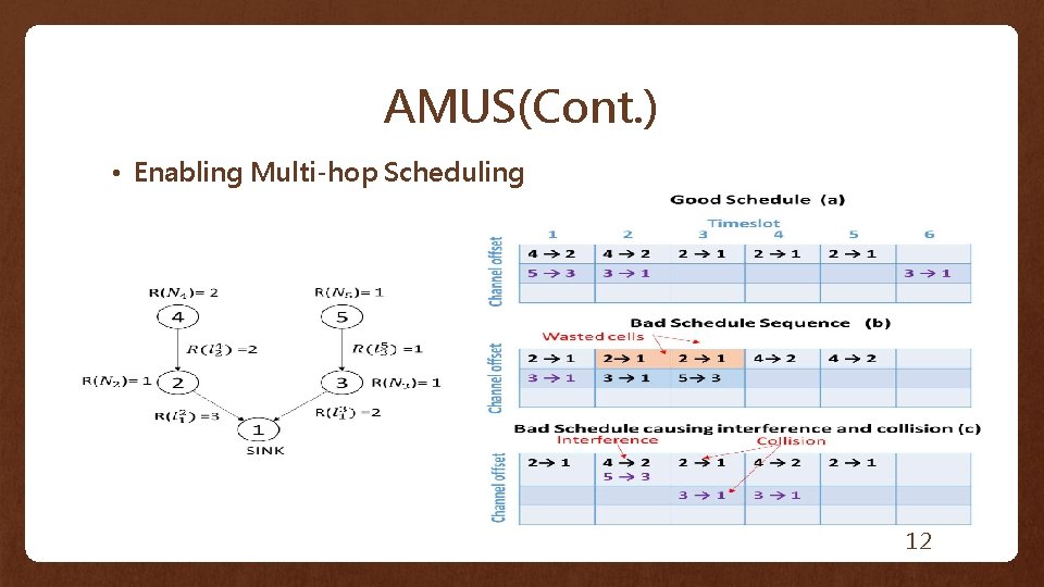 AMUS(Cont. ) • Enabling Multi-hop Scheduling 12 