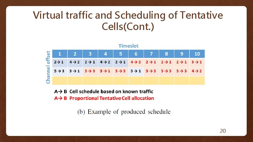 Virtual traffic and Scheduling of Tentative Cells(Cont. ) 20 