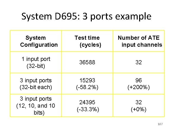 System D 695: 3 ports example System Configuration Test time (cycles) Number of ATE