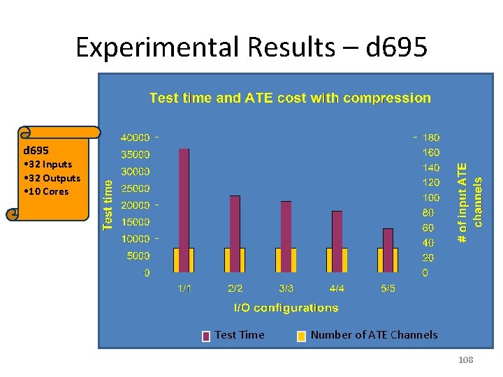 Experimental Results – d 695 • 32 Inputs • 32 Outputs • 10 Cores