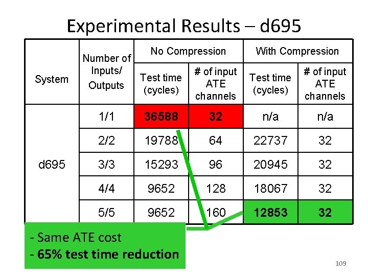 Experimental Results – d 695 No Compression System d 695 Number of Inputs/ Test