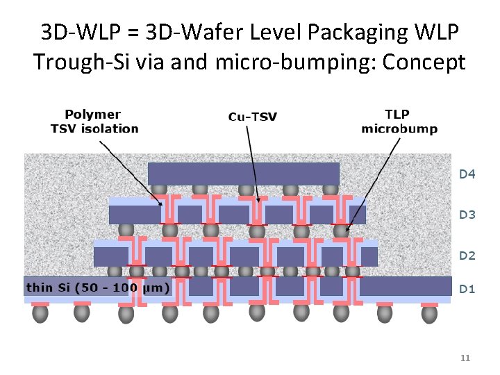 3 D-WLP = 3 D-Wafer Level Packaging WLP Trough-Si via and micro-bumping: Concept 11