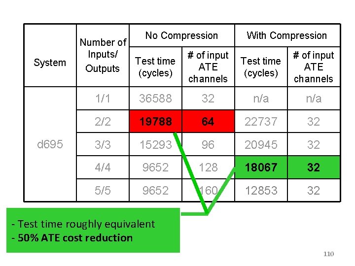 No Compression System d 695 Number of Inputs/ Test time Outputs (cycles) With Compression