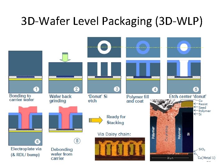 3 D-Wafer Level Packaging (3 D-WLP) 13 