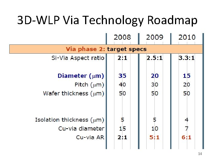 3 D-WLP Via Technology Roadmap 14 