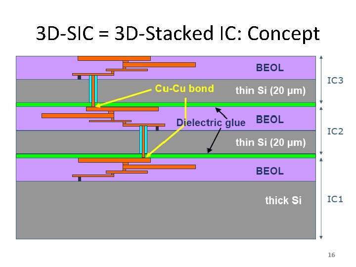 3 D-SIC = 3 D-Stacked IC: Concept 16 