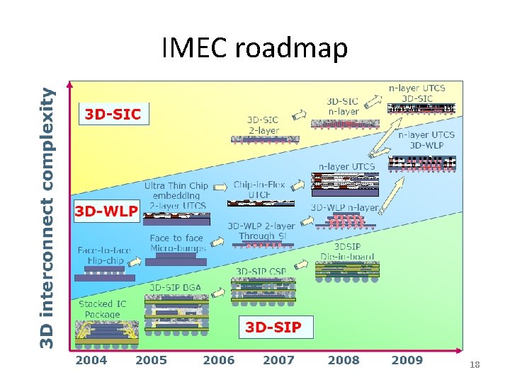 IMEC roadmap 18 