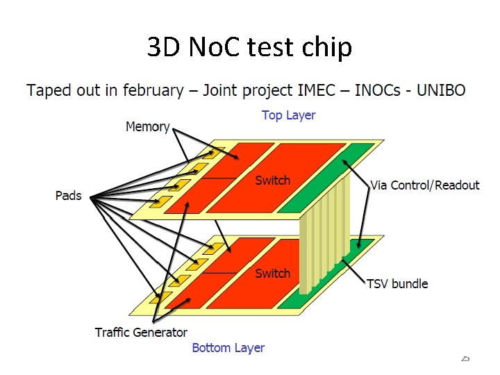 3 D No. C test chip 25 
