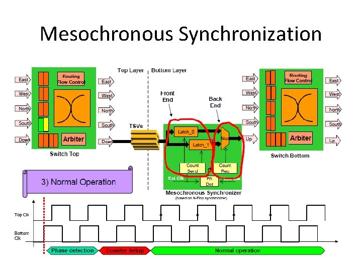 Mesochronous Synchronization 27 