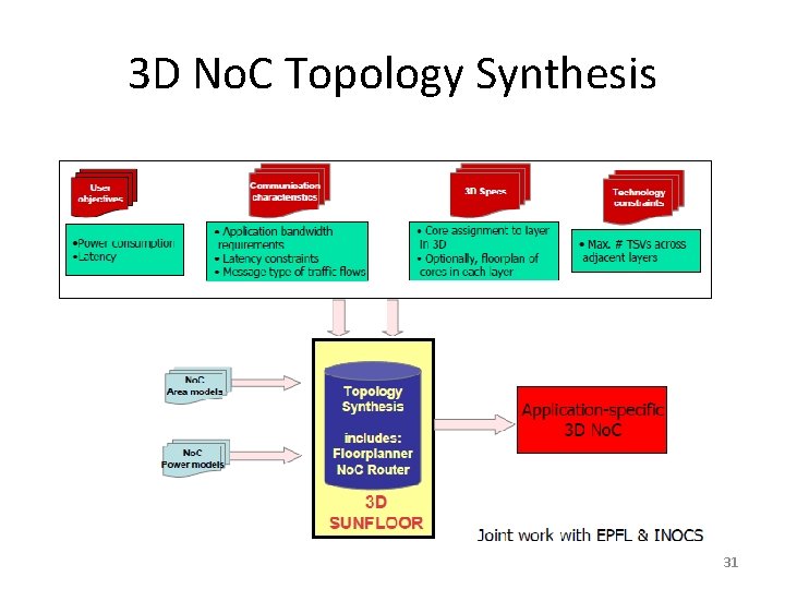 3 D No. C Topology Synthesis 31 